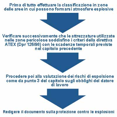 Termini per l\'adeguamento alla nuova normativa