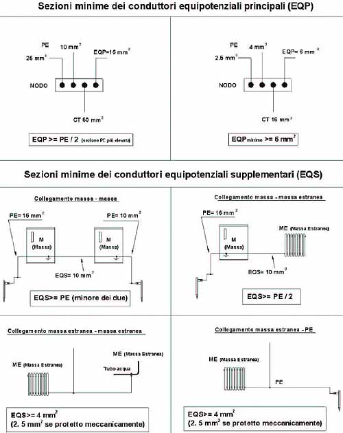 Conduttori equipotenziali principali EQP e supplementari EQS