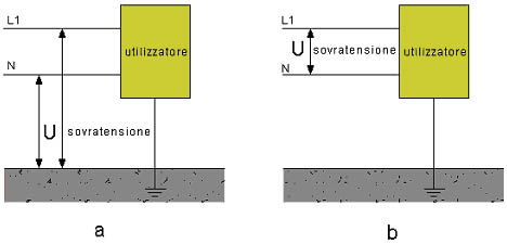 Le sovratensioni