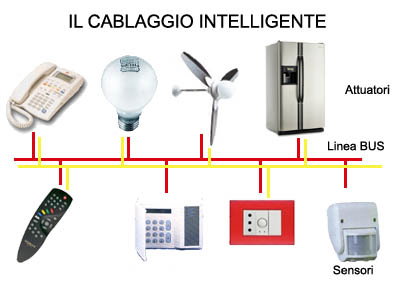 Confronto tra impianto elettrico tradizionale e sistema BUS