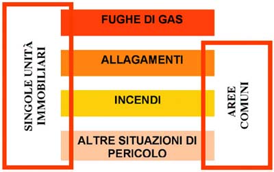 Sicurezza antintrusione (security) e sicurezza ambientale (safety)