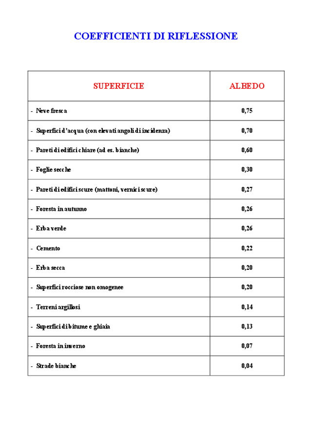 Coefficenti di riflessione