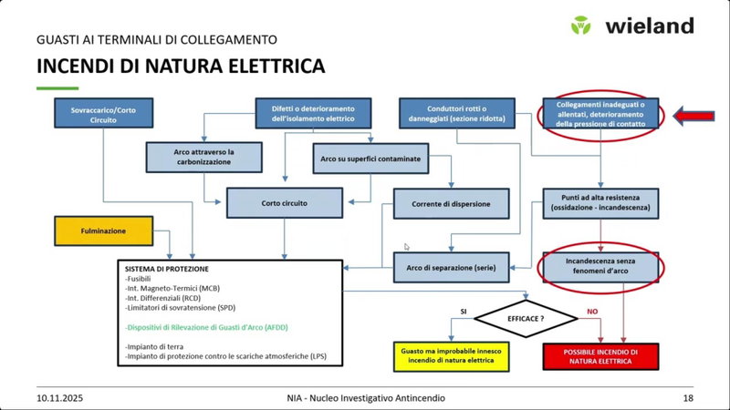 gesis® | Progettare e Installare con Efficienza: Ridurre Errori, Tempi e Costi con Wieland Electric