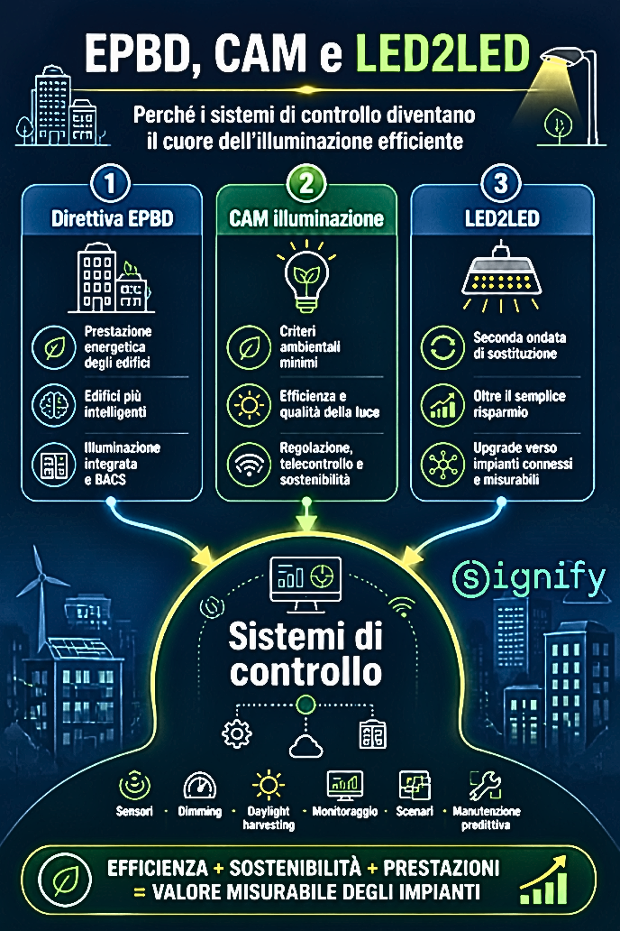 Dalle normative EPBD e CAM al LED2LED: l’evoluzione verso sistemi di controllo.