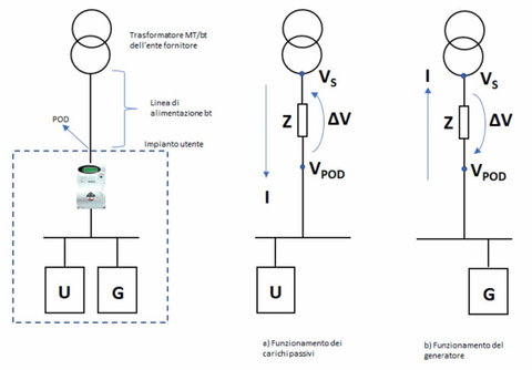 Stabilizzare la tensione in impianti con generazione interna