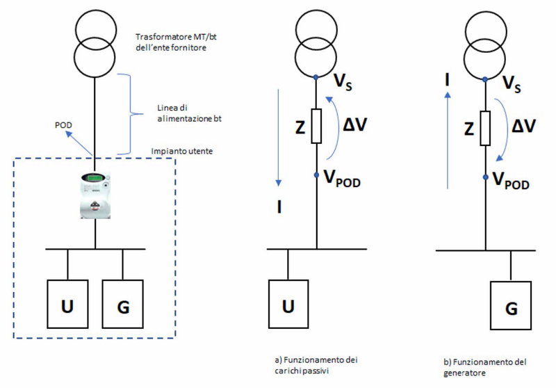Stabilizzare la tensione in impianti con generazione interna