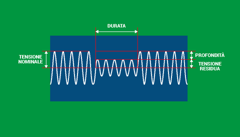 Problematiche di Power Quality: i buchi di tensione