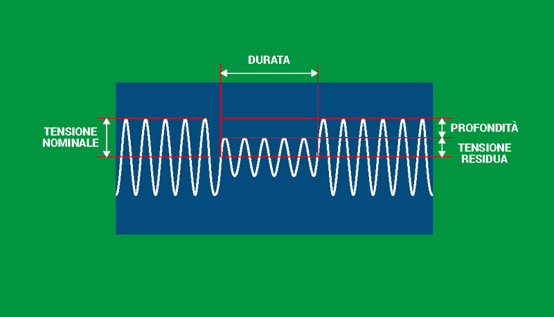 Problematiche di Power Quality: i buchi di tensione