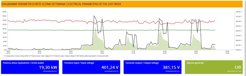 Controllo “smart” degli impianti da remoto, grazie alla soluzione cloud di Enersolve