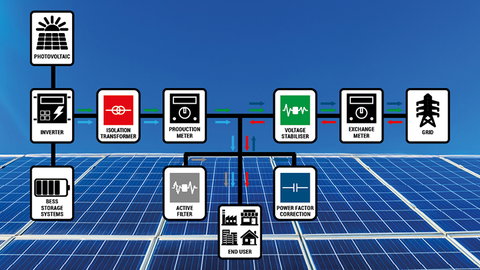 Impianti Fotovoltaici: protezione, efficienza e risparmio aggiuntivo con le soluzioni Ortea