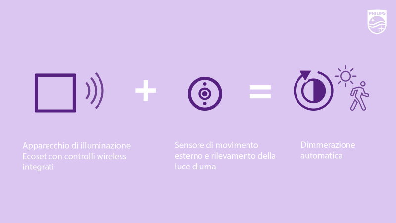 Philips presenta: Ledinaire EcoSet per uffici!