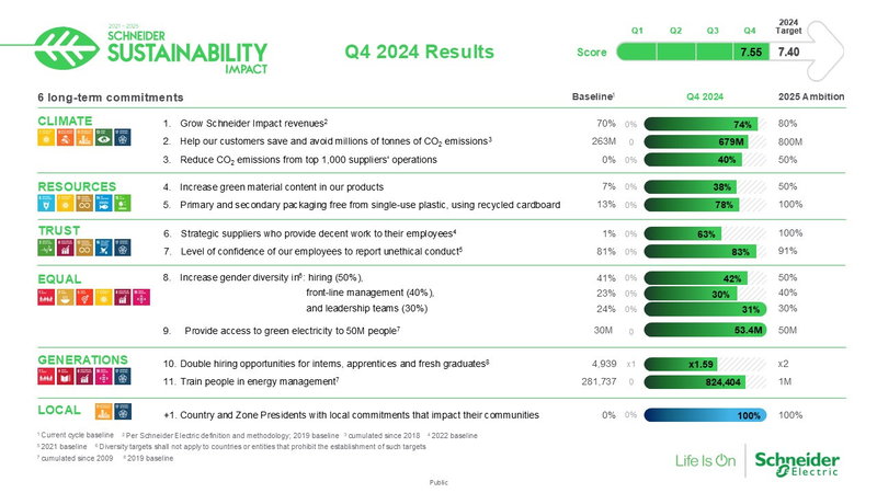 Schneider Electric supera gli obiettivi di sostenibilità per il 2024