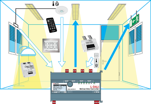 Soluzioni di gestione dell’illuminazione innovative con i controllori LOYTEC