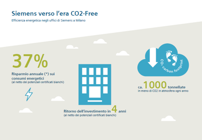 Siemens abbatte del 37% i consumi di energia nel building di Milano