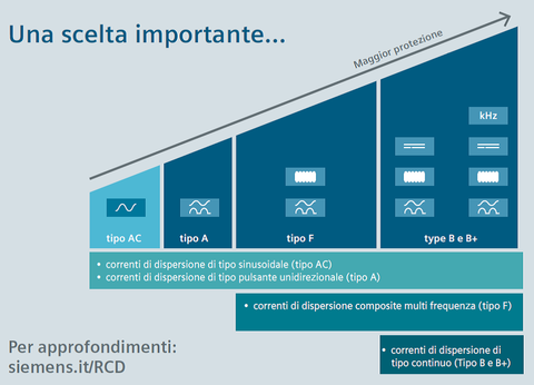 Protezione differenziale SIEMENS: come scegliere il differenziale?