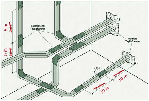 Protezione passiva al fuoco - Norma CEI 11-17 “Impianti di produzione, trasmissione e distribuzione di energia elettrica – Linee in cavo”