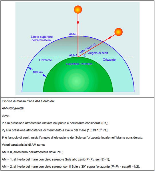 Radiazione solare a terra