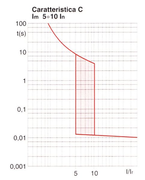 La protezione dal sovraccarico