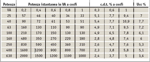 Dimensionamento del trasformatore in relazione alla caduta di tensione