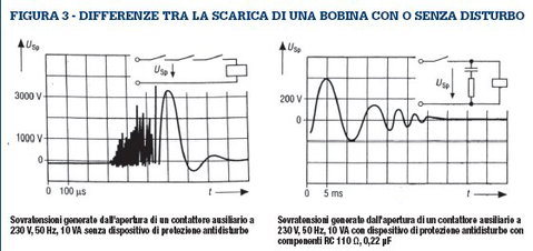 Antidisturbo delle bobine