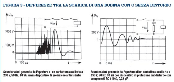 Antidisturbo delle bobine