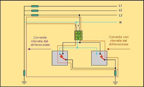 Utilizzatori protetti dallo stesso interruttore differenziale