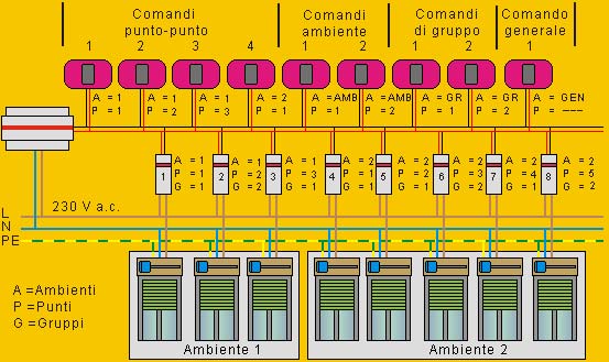 Configurazione dei dispositivi