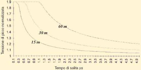 Gli impulsi