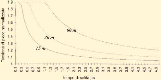 Gli impulsi