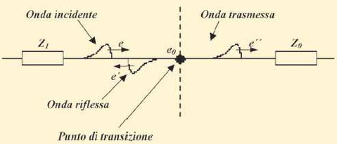 Riflessione della tensione