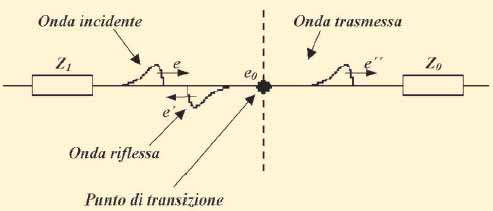 Riflessione della tensione