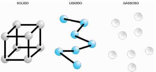 liquido solido e gassoso Gli stati fisici della materia main image 1