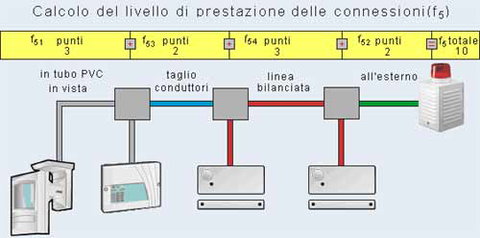 Calcolo del livello di prestazione delle connessioni (f5)