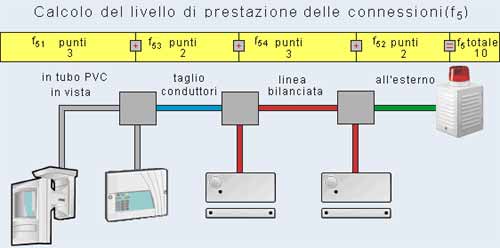 Calcolo del livello di prestazione delle connessioni (f5)