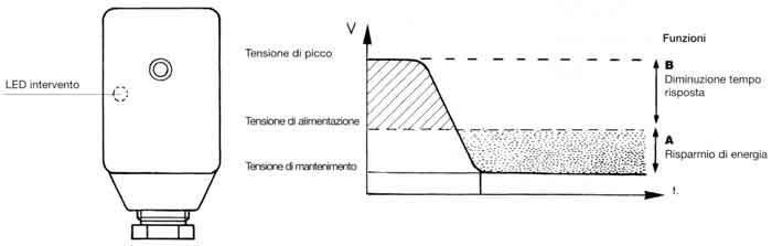 Connettori