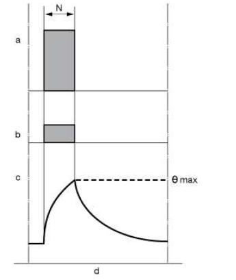 Ciclo breve (N: Funzionamento a carico costante; θ: temperatura