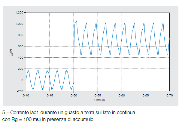 Protezione delle microreti in continua