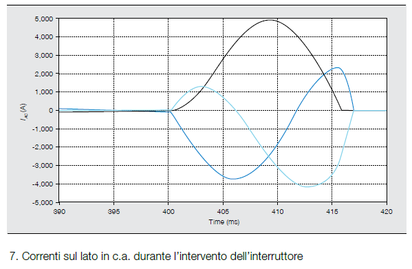 Protezione delle microreti in continua