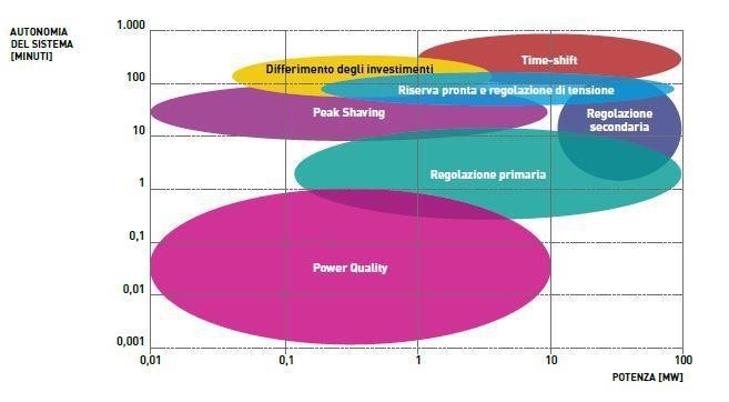 Fig. 1 -  Sistemi di accumulo in funzione della Potenza di scarica e dell’autonomia richiesta