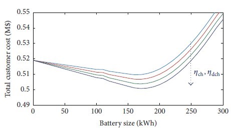 Fig.7 - Costo totale cliente con α = 5%, β = 5% e 5% variazione carico annuale e differenti valori di efficienza BESS (carico residenziali).