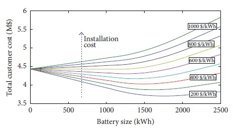 Fig. 8. Costi totali del Cliente = 5%, β = 5%, ηch   = 95%, e ηdch   = 98%, per 5% variazioni di carico annuale (carico industriale).