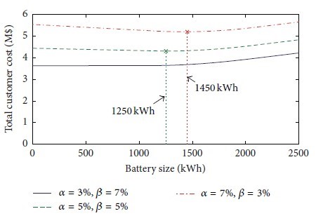 Fig. 10 - Costo totale cliente con una variazione annua carico del 5%, ηch  = 95, e ηdch = 98% e per diversi valori di α e β (carico industriale).