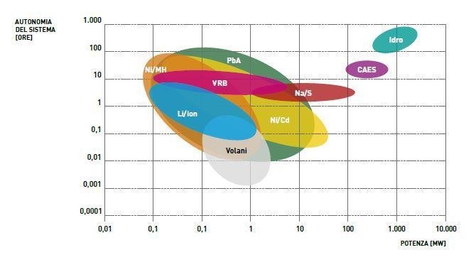Fig. 2. Confronto tra le diverse tecnologie di accumulo in termini di potenza/tempo di scarica