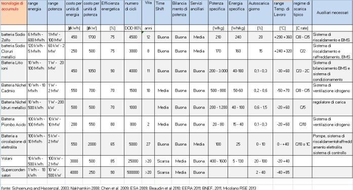 Tab.1 – Comparazione dei sistemi di accumulo