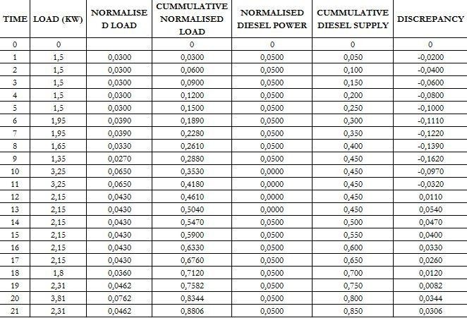 Tab2 – Carico giornaliero e Potenza dei Diesel per il dimensionamento di un BESS