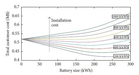 Fig. 4 - Costo totale cliente con α = 5%, β = 5%, ηch  = 95%, e ηdch  = 98%, per il 5% variazioni di carico annuali e per i diversi costi di installazione (carico residenziale).