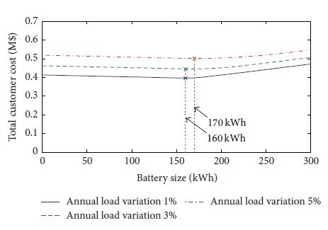 Fig. 5 - Costo totale cliente con α = 5%, β = 5%, ηch  = 95%, e ηdch  = 98% per diversi valori di variazione carico annuale (carico residenziali