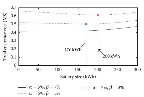 Fig.6. Costo totale cliente con una variazione annua carico del 5%, ηch = 95%, e   ηdch= 98% e per diversi valori di α e β (carico residenziali).