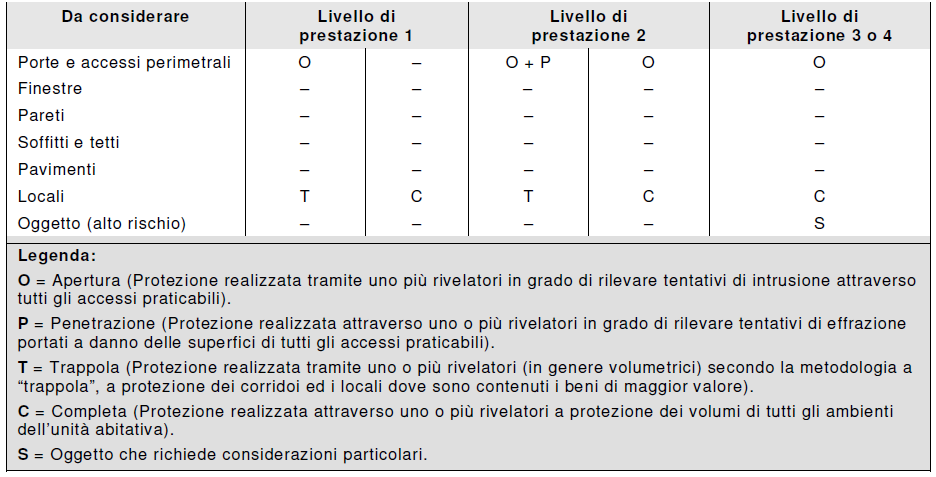 impianto antintrusione