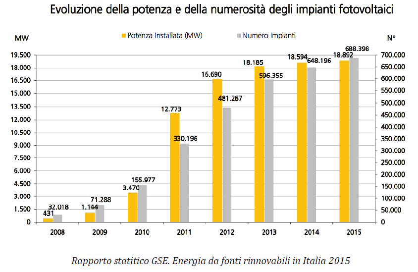 dimensionamento impianto fotovoltaico